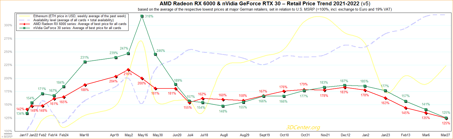 GPU prices are falling